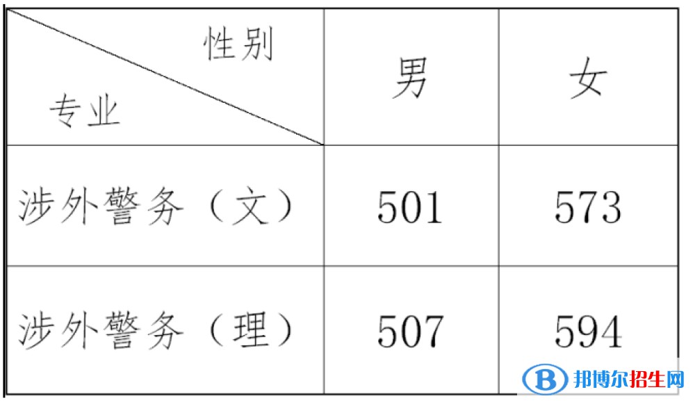 2022浙江警察學(xué)院錄取分?jǐn)?shù)線一覽表（含2020-2021歷年）