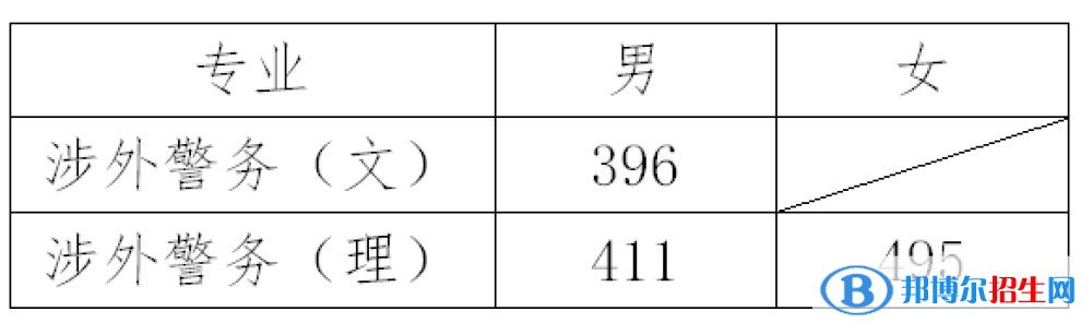 2022浙江警察學(xué)院錄取分?jǐn)?shù)線一覽表（含2020-2021歷年）