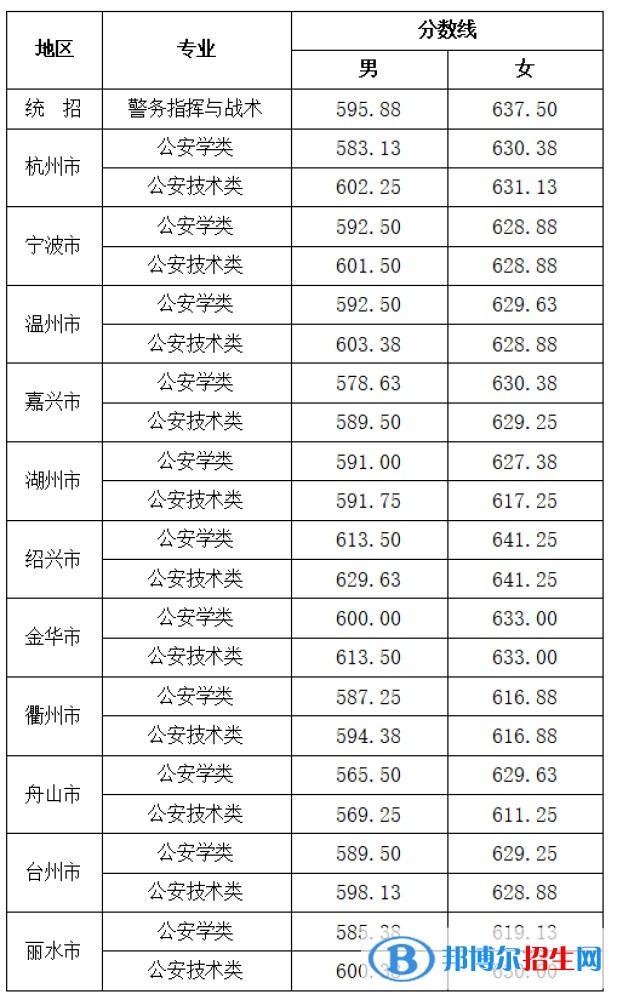 2022浙江警察學(xué)院錄取分?jǐn)?shù)線一覽表（含2020-2021歷年）