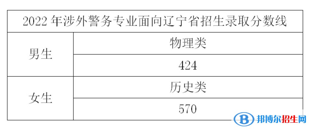 2022浙江警察學(xué)院錄取分?jǐn)?shù)線一覽表（含2020-2021歷年）