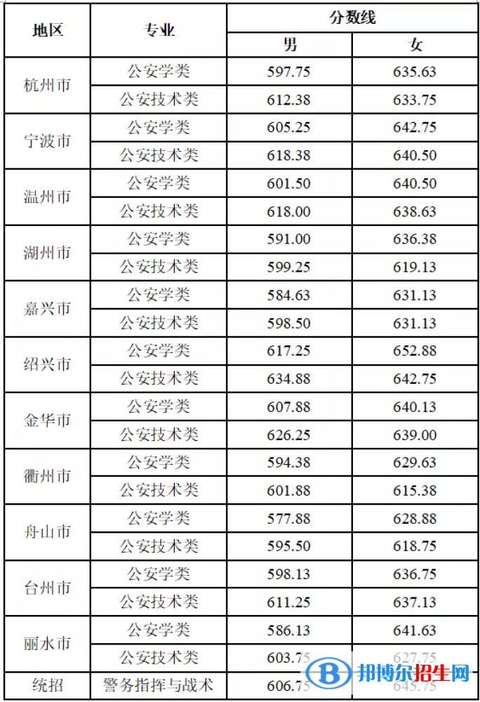 2022浙江警察學(xué)院錄取分?jǐn)?shù)線一覽表（含2020-2021歷年）