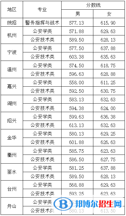 2022浙江警察學(xué)院錄取分?jǐn)?shù)線一覽表（含2020-2021歷年）