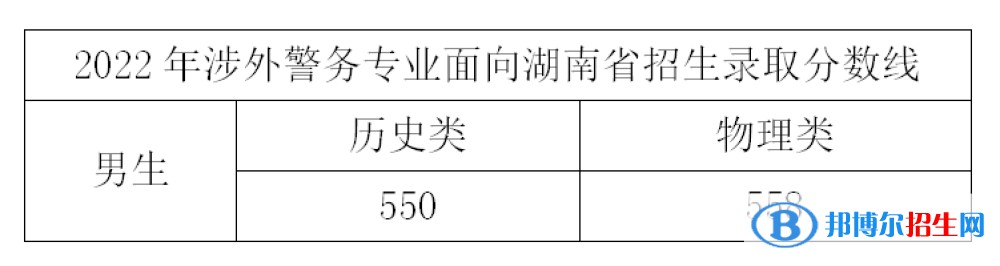 浙江警察學(xué)院2022年各個專業(yè)錄取分?jǐn)?shù)線匯總