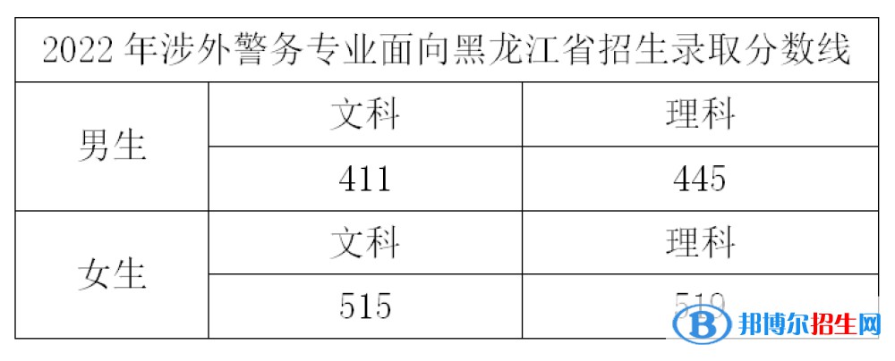 浙江警察學(xué)院2022年各個專業(yè)錄取分?jǐn)?shù)線匯總