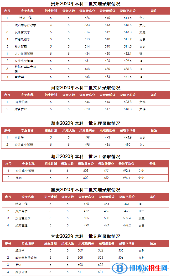 2022山東青年政治學(xué)院錄取分?jǐn)?shù)線一覽表（含2020-2021歷年）