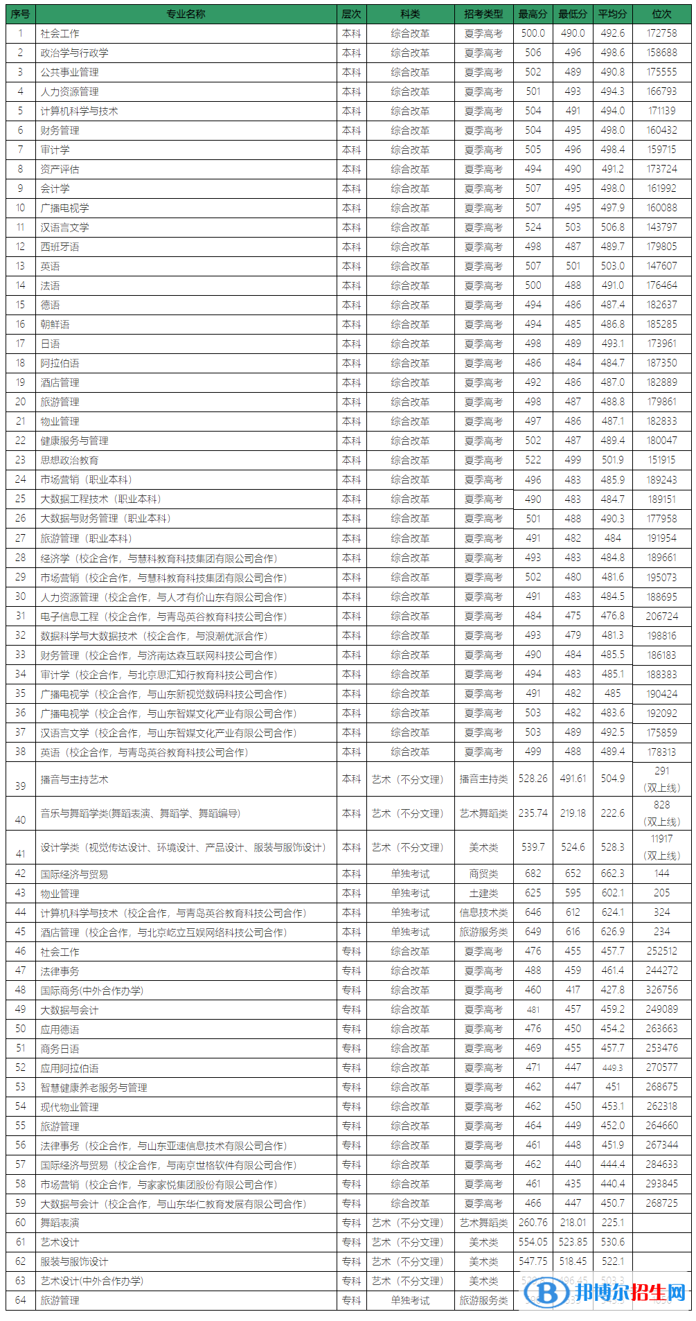 2022山東青年政治學(xué)院錄取分?jǐn)?shù)線一覽表（含2020-2021歷年）