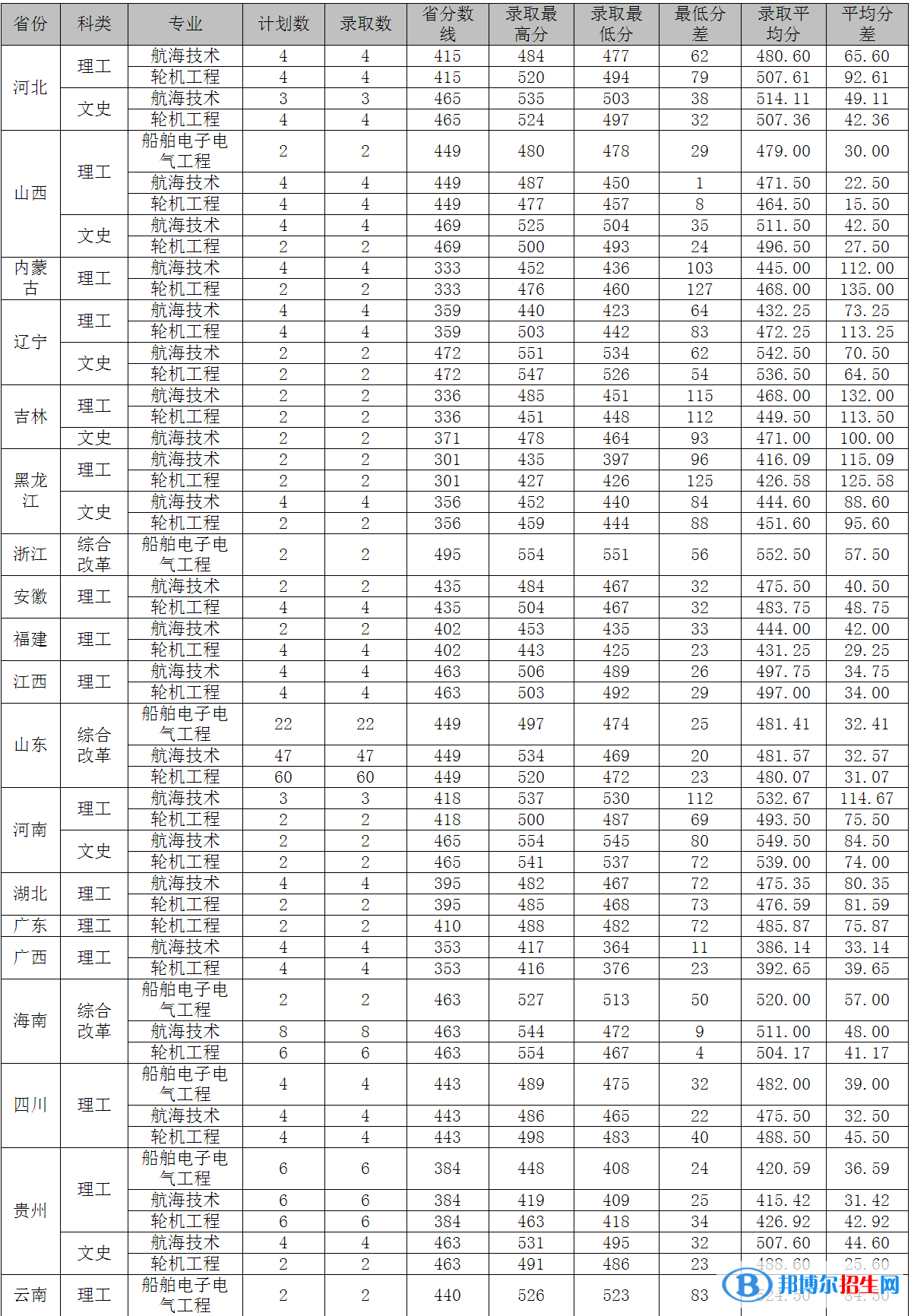 2022山東交通學(xué)院錄取分數(shù)線一覽表（含2020-2021歷年）