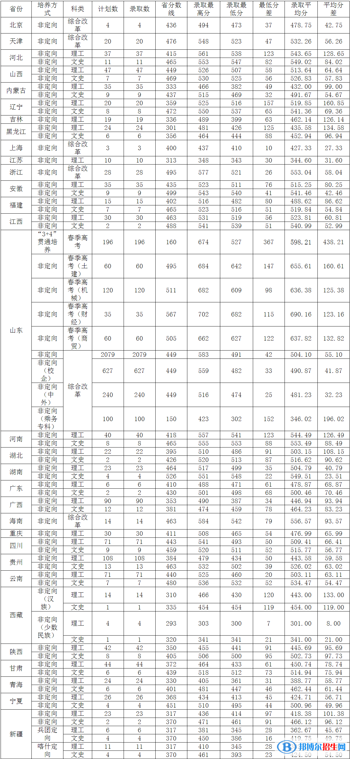 2022山東交通學(xué)院錄取分數(shù)線一覽表（含2020-2021歷年）