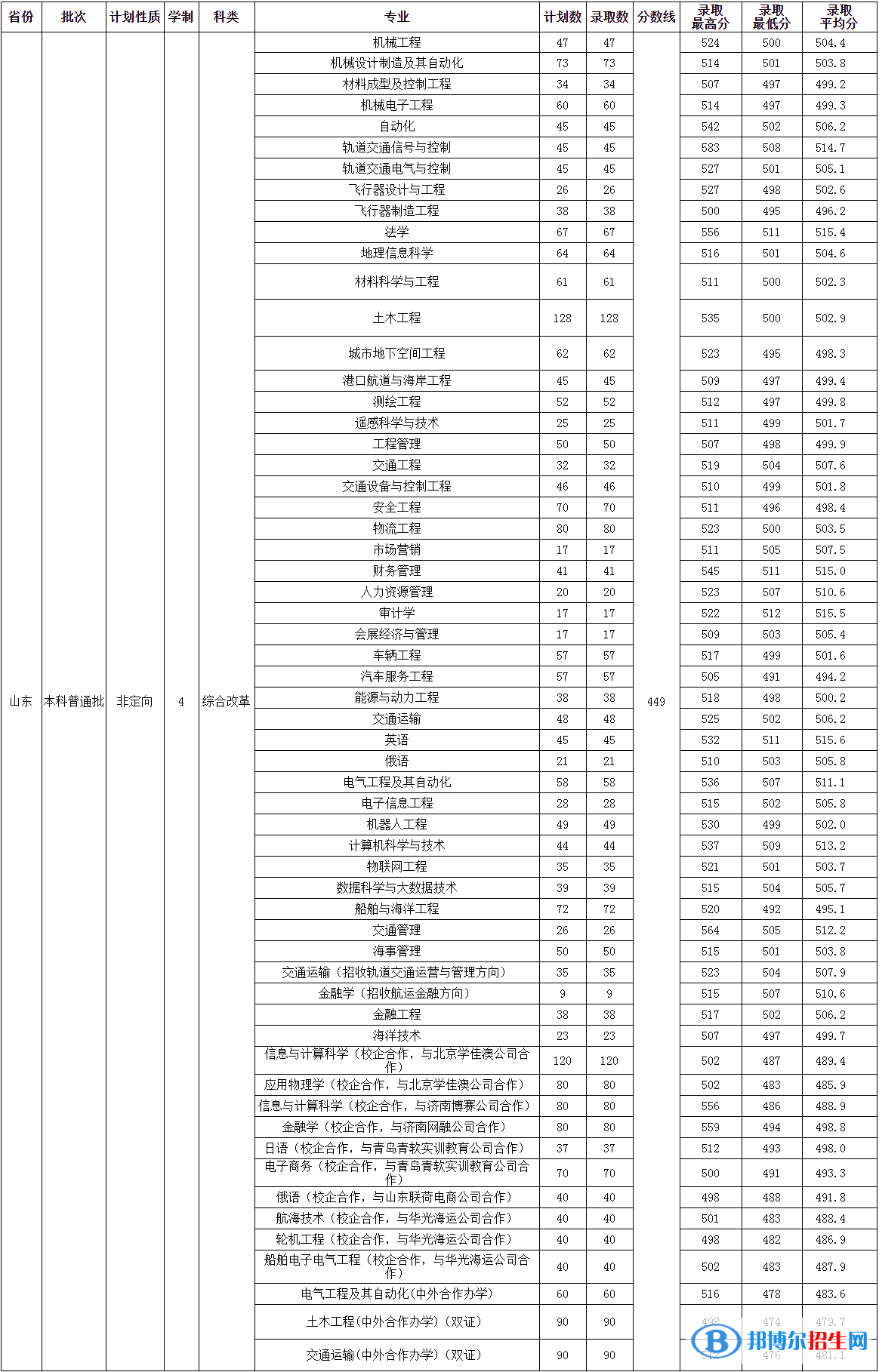 2022山東交通學(xué)院錄取分數(shù)線一覽表（含2020-2021歷年）