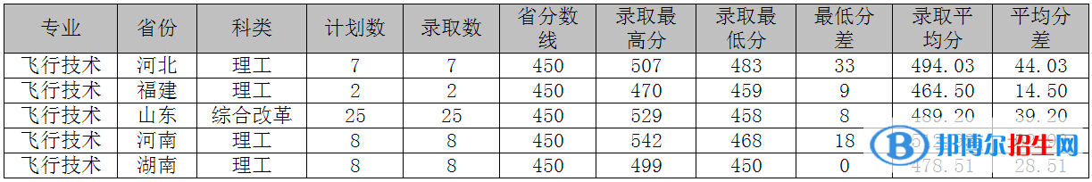 2022山東交通學(xué)院錄取分數(shù)線一覽表（含2020-2021歷年）