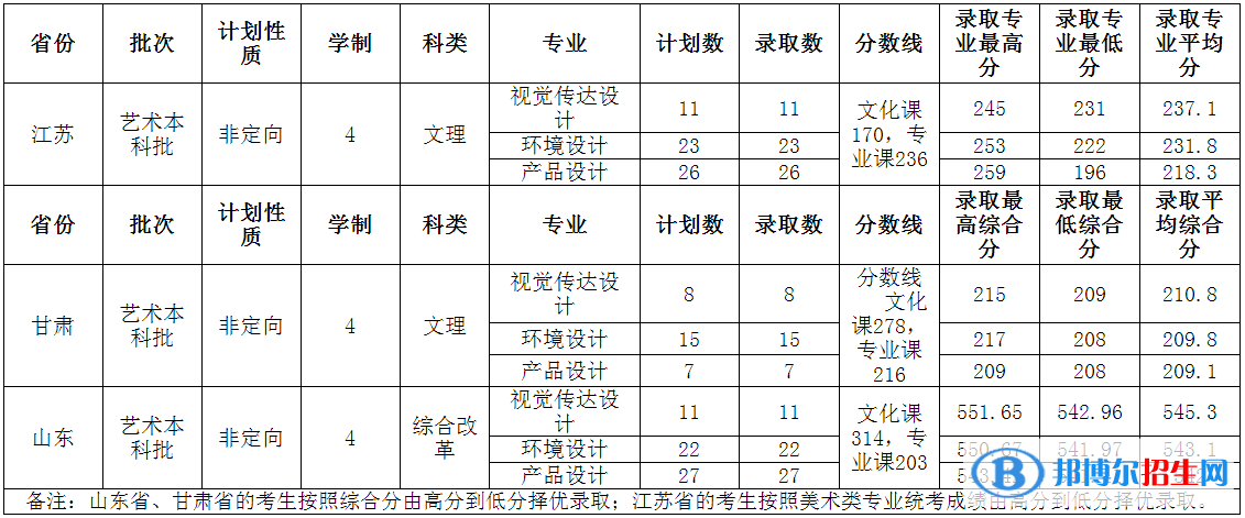 2022山東交通學(xué)院錄取分數(shù)線一覽表（含2020-2021歷年）