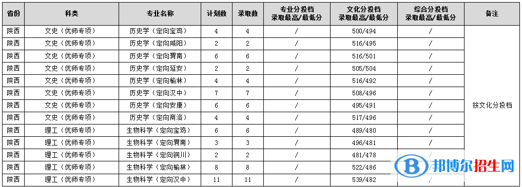 渭南師范學(xué)院2022年各個專業(yè)錄取分?jǐn)?shù)線匯總）