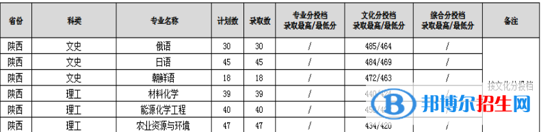 渭南師范學(xué)院2022年各個專業(yè)錄取分?jǐn)?shù)線匯總