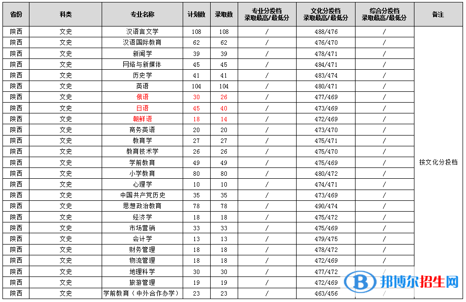 渭南師范學(xué)院2022年各個專業(yè)錄取分?jǐn)?shù)線匯總