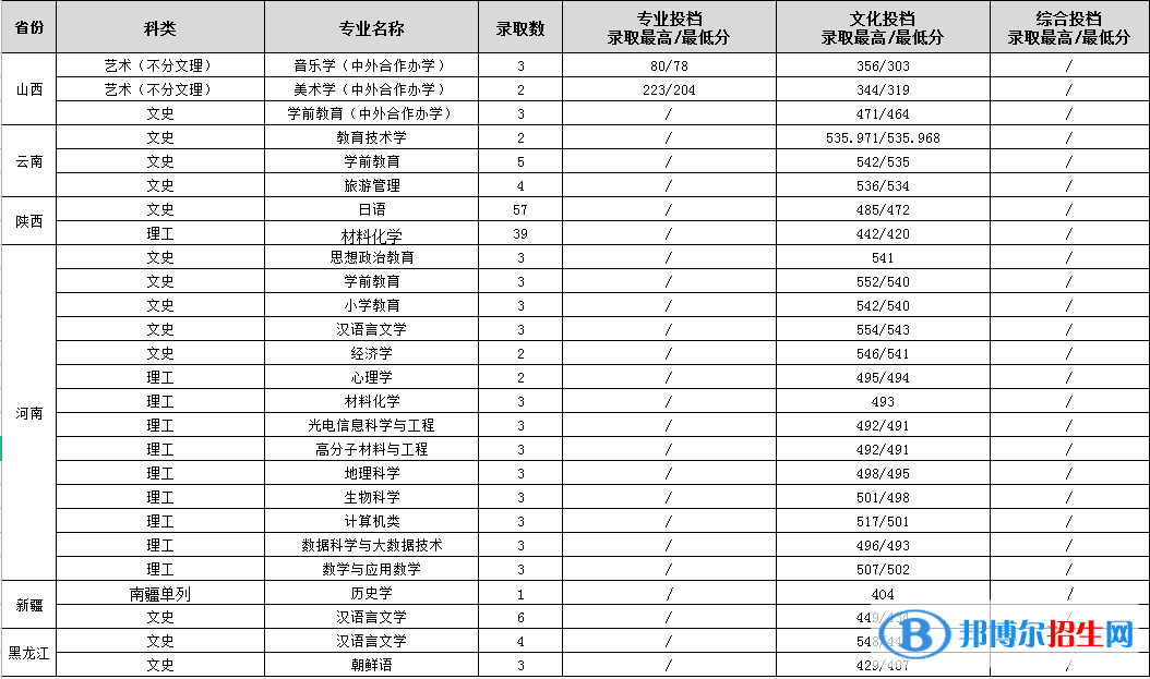 2022渭南師范學(xué)院錄取分數(shù)線一覽表（含2020-2021歷年）