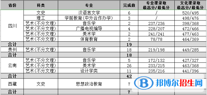 2022渭南師范學(xué)院錄取分數(shù)線一覽表（含2020-2021歷年）