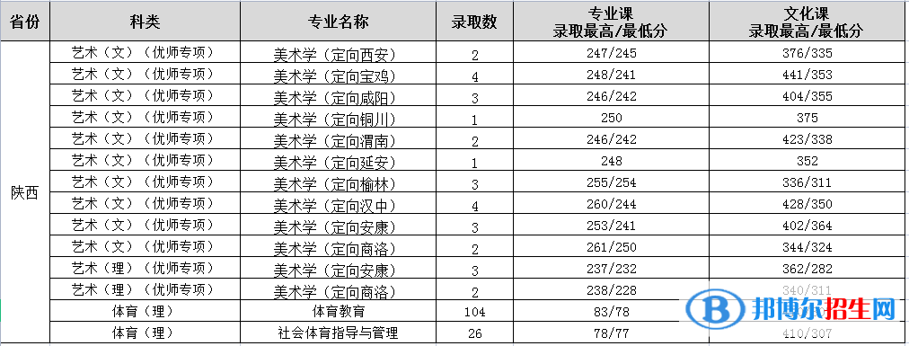 2022渭南師范學(xué)院錄取分數(shù)線一覽表（含2020-2021歷年）