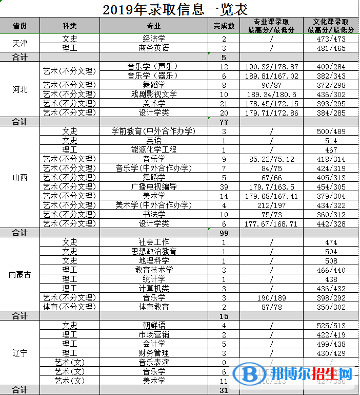 2022渭南師范學(xué)院錄取分數(shù)線一覽表（含2020-2021歷年）