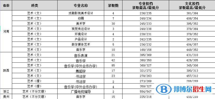 2022渭南師范學(xué)院錄取分數(shù)線一覽表（含2020-2021歷年）