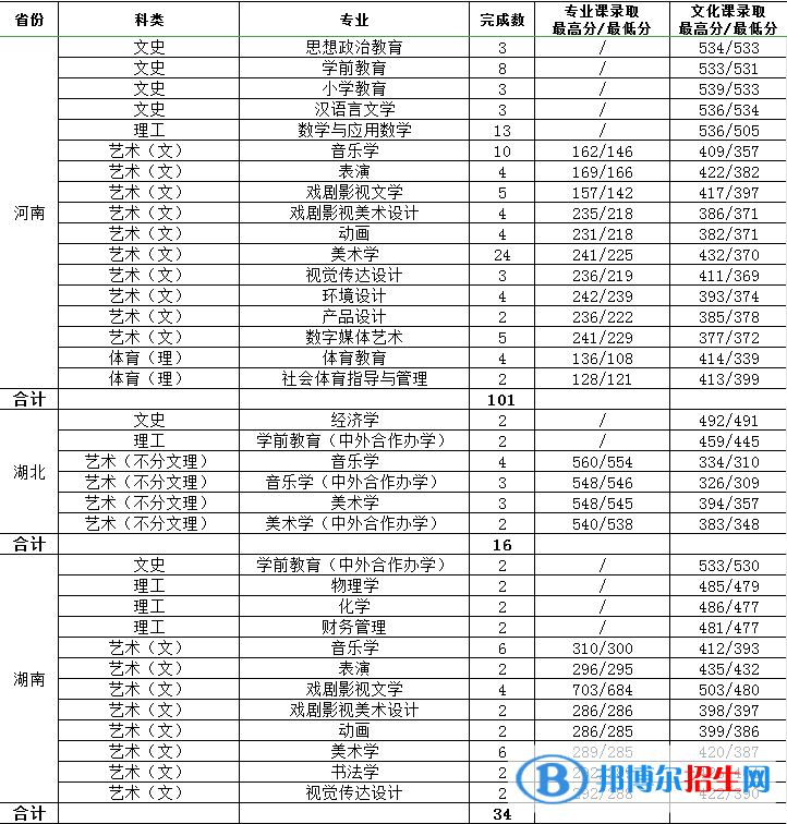 2022渭南師范學(xué)院錄取分數(shù)線一覽表（含2020-2021歷年）