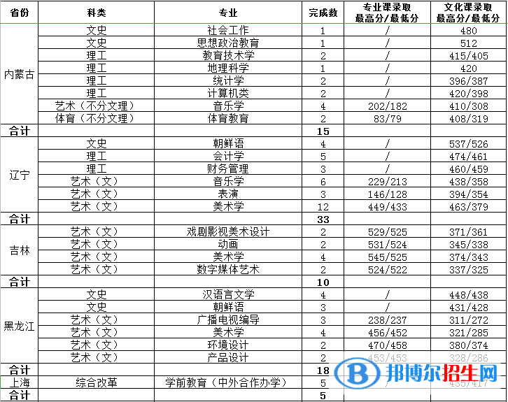 2022渭南師范學(xué)院錄取分數(shù)線一覽表（含2020-2021歷年）