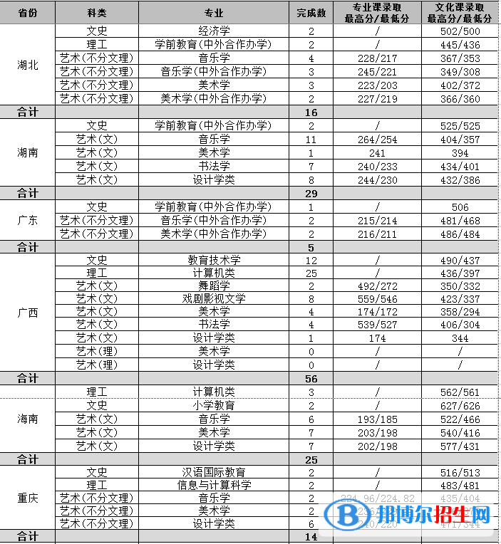 2022渭南師范學(xué)院錄取分數(shù)線一覽表（含2020-2021歷年）