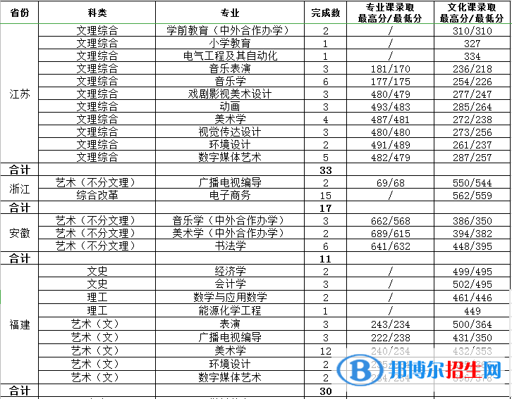 2022渭南師范學(xué)院錄取分數(shù)線一覽表（含2020-2021歷年）