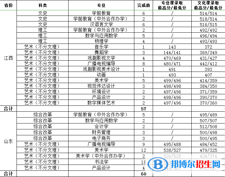 2022渭南師范學(xué)院錄取分數(shù)線一覽表（含2020-2021歷年）