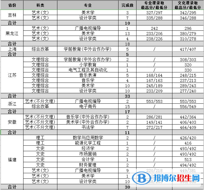 2022渭南師范學(xué)院錄取分數(shù)線一覽表（含2020-2021歷年）