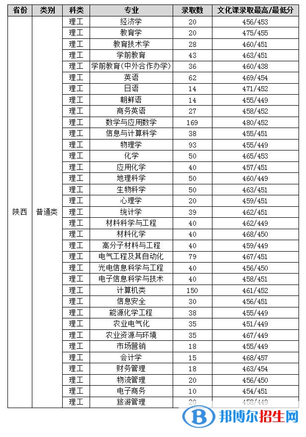 2022渭南師范學(xué)院錄取分數(shù)線一覽表（含2020-2021歷年）