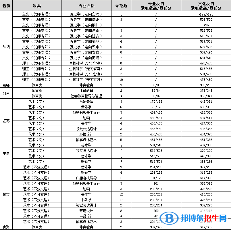 2022渭南師范學(xué)院錄取分數(shù)線一覽表（含2020-2021歷年）