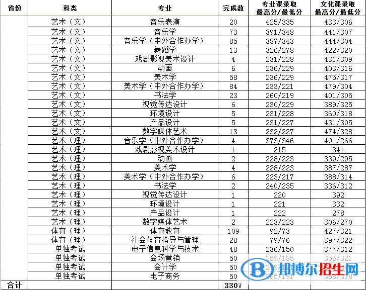 2022渭南師范學(xué)院錄取分數(shù)線一覽表（含2020-2021歷年）