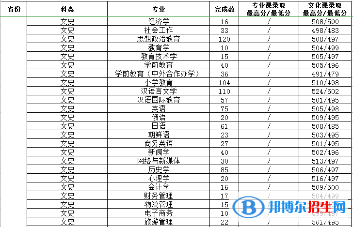 2022渭南師范學(xué)院錄取分數(shù)線一覽表（含2020-2021歷年）