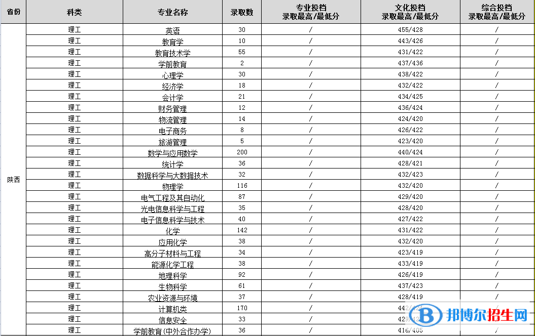 2022渭南師范學(xué)院錄取分數(shù)線一覽表（含2020-2021歷年）