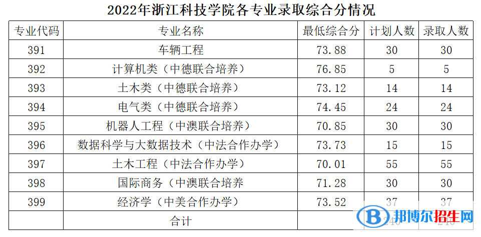 浙江科技學(xué)院2022年各個專業(yè)錄取分?jǐn)?shù)線匯總