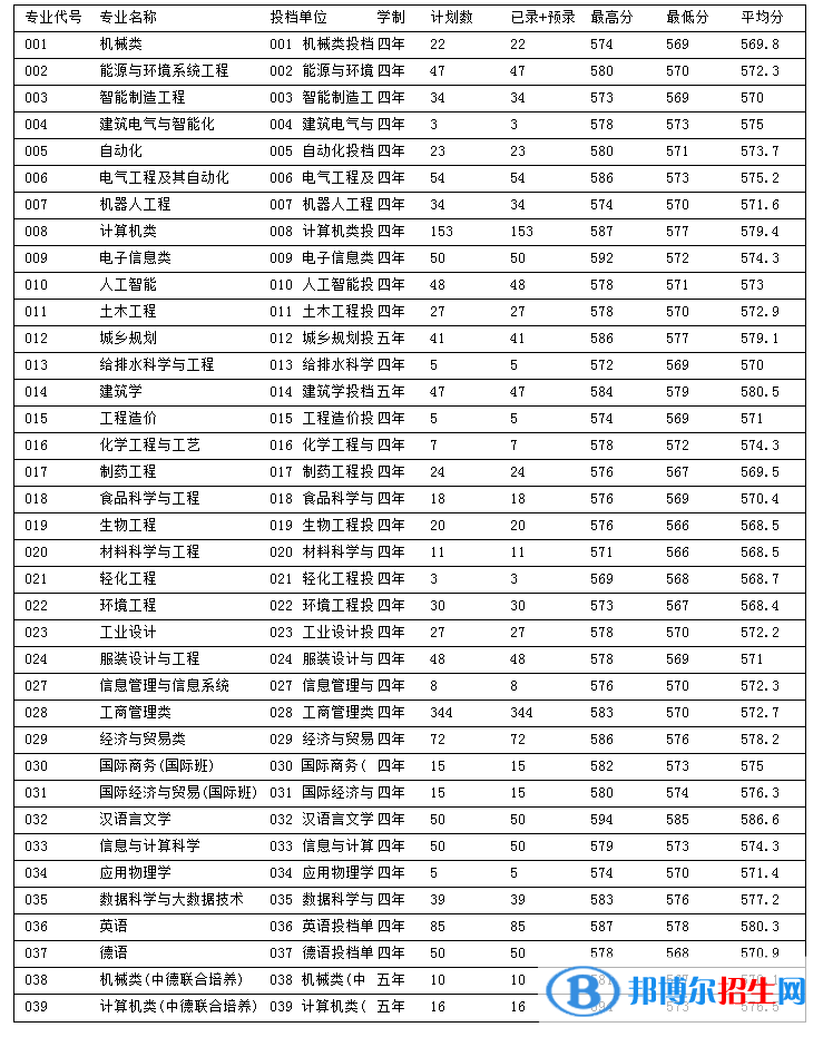 浙江科技學(xué)院2022年各個專業(yè)錄取分?jǐn)?shù)線匯總