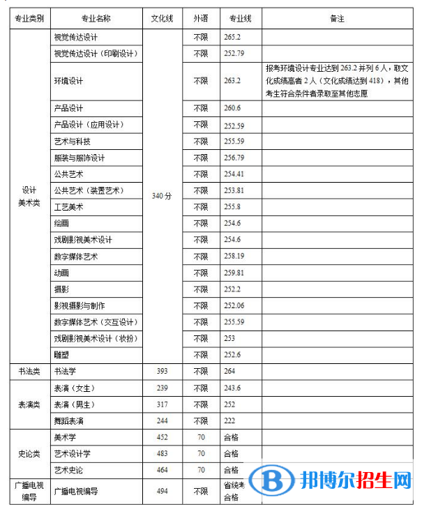 2022山東工藝美術(shù)學(xué)院錄取分?jǐn)?shù)線一覽表（含2020-2021歷年）