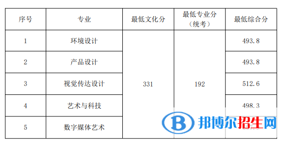 2022山東工藝美術(shù)學(xué)院錄取分?jǐn)?shù)線一覽表（含2020-2021歷年）