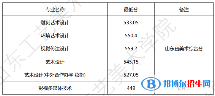 山東工藝美術(shù)學(xué)院2022年各個(gè)專業(yè)錄取分?jǐn)?shù)線匯總