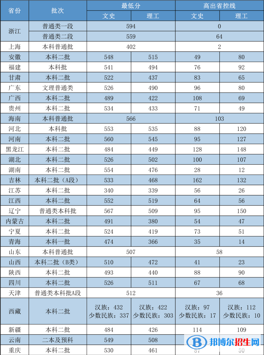 2022嘉興學(xué)院錄取分數(shù)線一覽表（含2020-2021歷年）