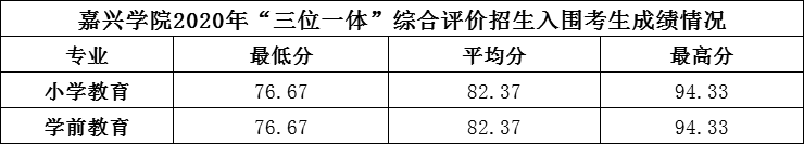 2022嘉興學(xué)院錄取分數(shù)線一覽表（含2020-2021歷年）