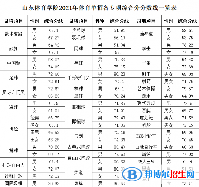 2022山東體育學(xué)院錄取分?jǐn)?shù)線一覽表（含2020-2021歷年）