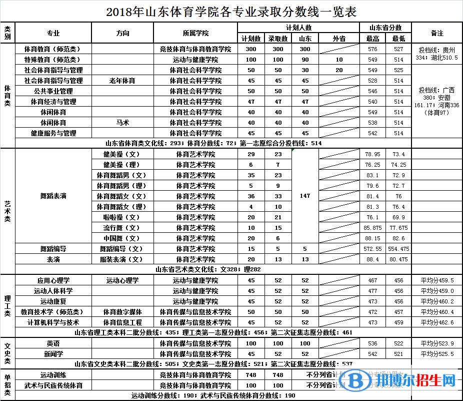 2022山東體育學(xué)院錄取分?jǐn)?shù)線一覽表（含2020-2021歷年）