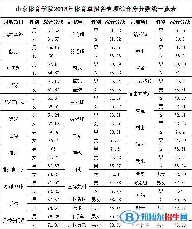 2022山東體育學(xué)院錄取分?jǐn)?shù)線一覽表（含2020-2021歷年）