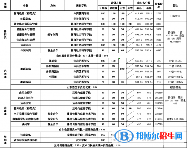 山東體育學(xué)院2022年各個專業(yè)錄取分?jǐn)?shù)線匯總