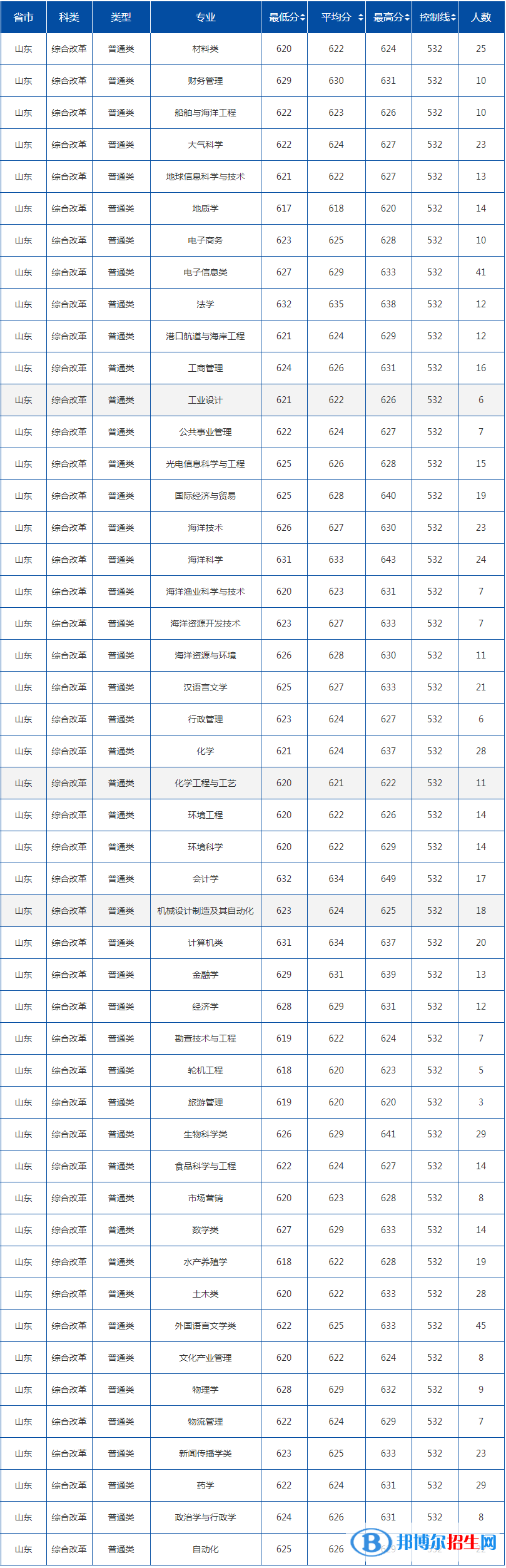 2022中國海洋大學錄取分數(shù)線一覽表（含2020-2021歷年）