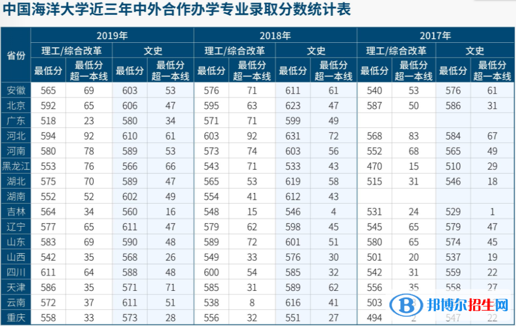 2022中國海洋大學錄取分數(shù)線一覽表（含2020-2021歷年）