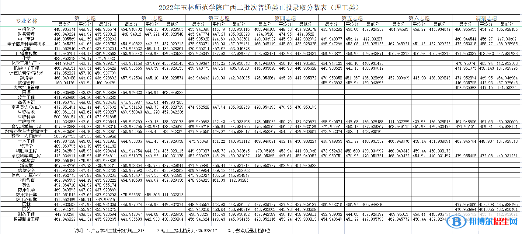 玉林師范學(xué)院2022年各個專業(yè)錄取分數(shù)線匯總