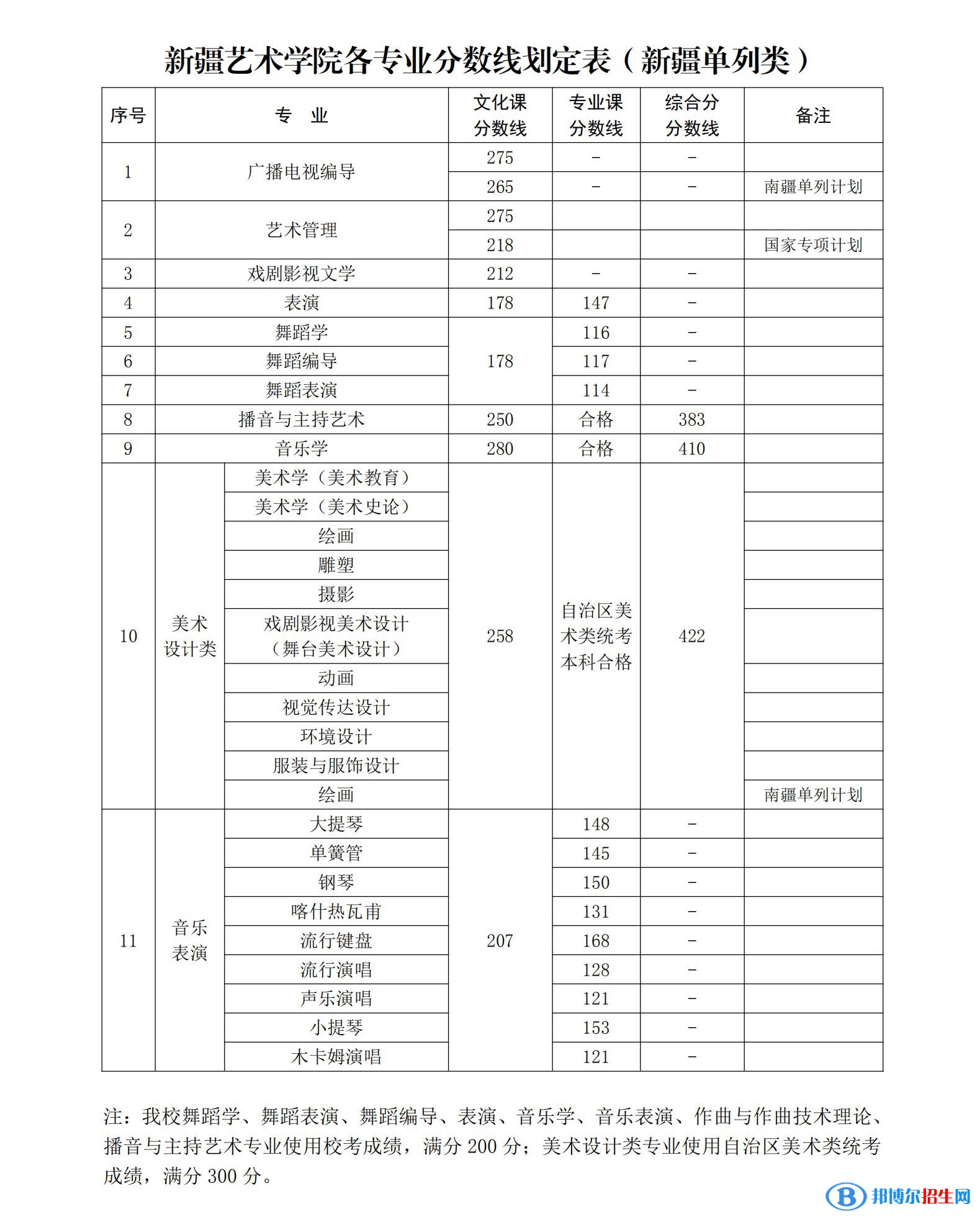 2022新疆藝術學院錄取分數(shù)線一覽表（含2020-2021歷年）