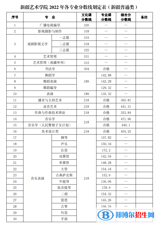 2022新疆藝術學院錄取分數(shù)線一覽表（含2020-2021歷年）